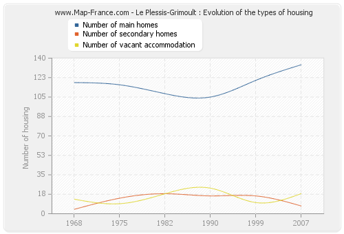 Le Plessis-Grimoult : Evolution of the types of housing